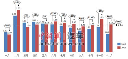 调查称车企销量目标普遍偏高今年仍存压库隐患
