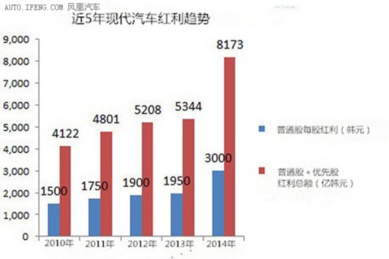 现代2015投资计划出炉 主攻新能源车