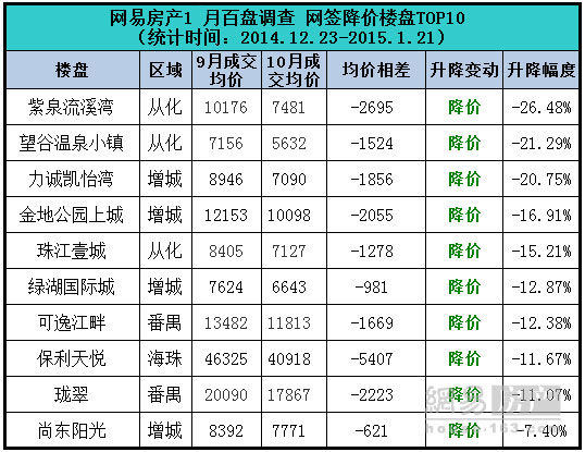 1月份升价盘环比增2成 南沙利好加冕有盘涨价23%