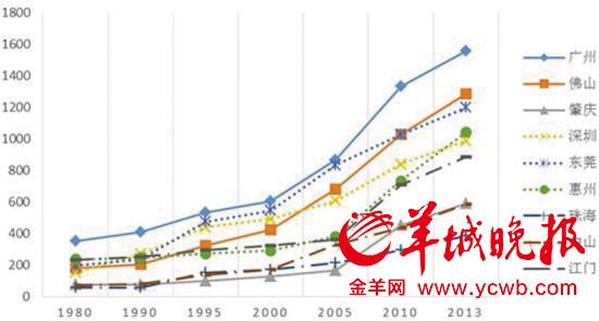 珠三角多市土地开发超警戒线 深圳逼近50%