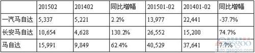 马自达2月在华销量飙升62.4% 昂克赛拉领涨